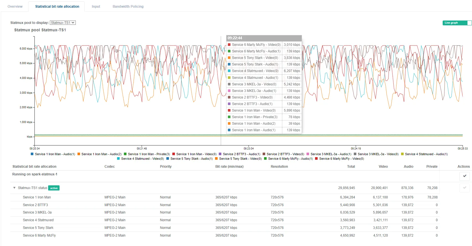 MFVP SP service statistics statmux