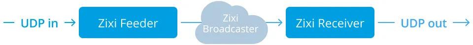 RT Zixi workflow