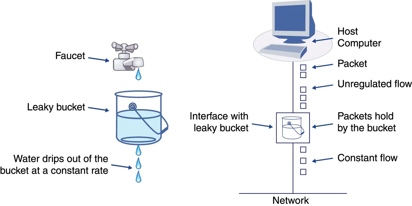 leaky bucket