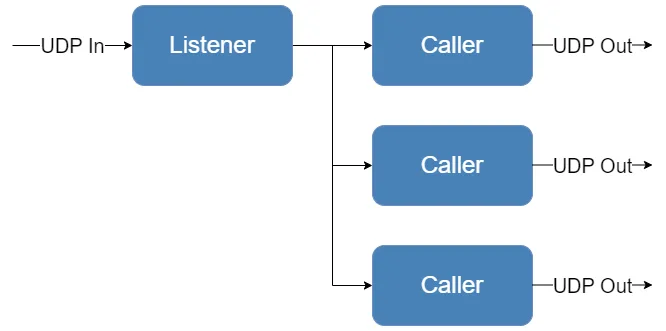rt srt rist multi output configuration example