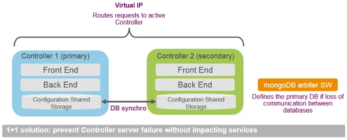 schema active active controller