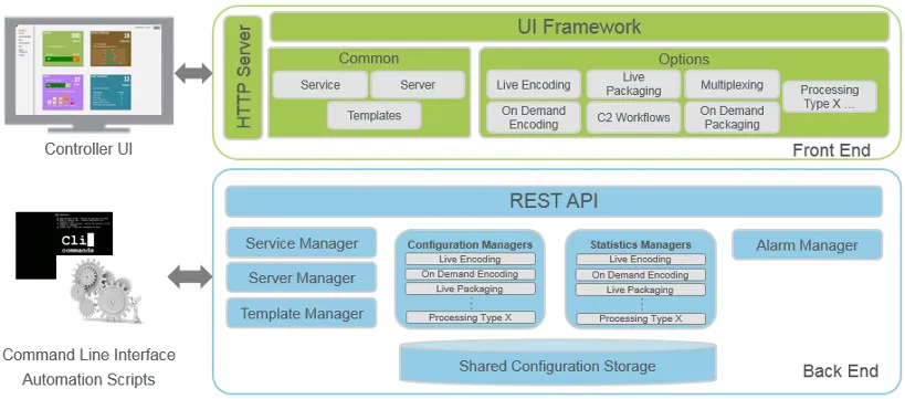 schema architecture controller