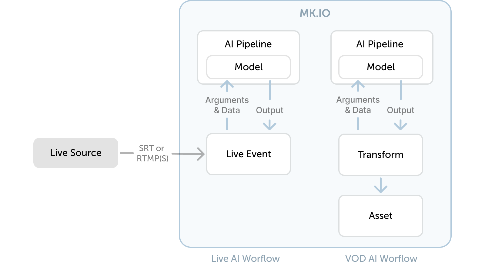 AI Workflow Diagram