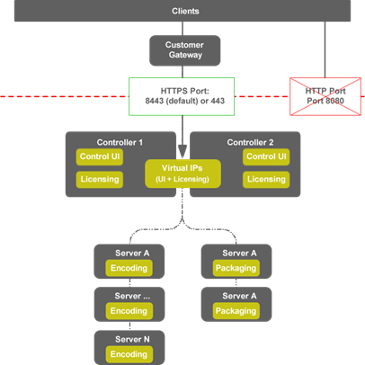 aquila security access