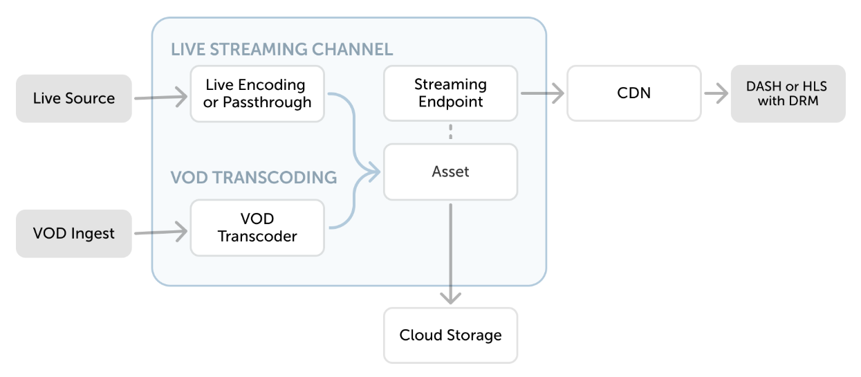 Core Concepts Overview