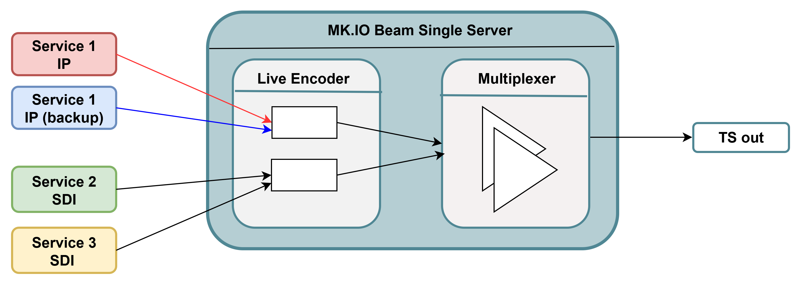 BeamHeadendSingleServer