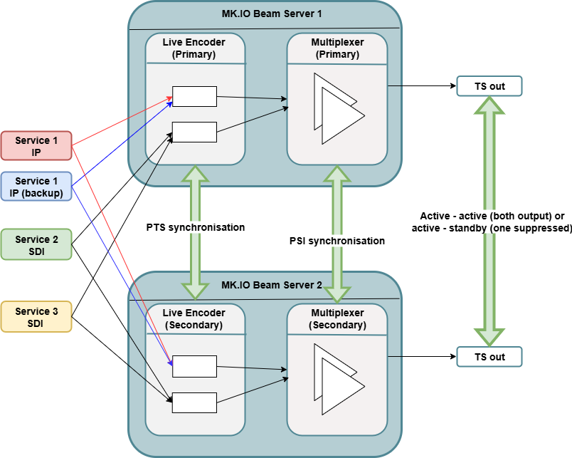 ServerPairChainRedundancy