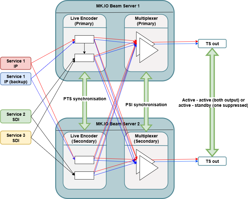 ServerPairMeshRedundancy