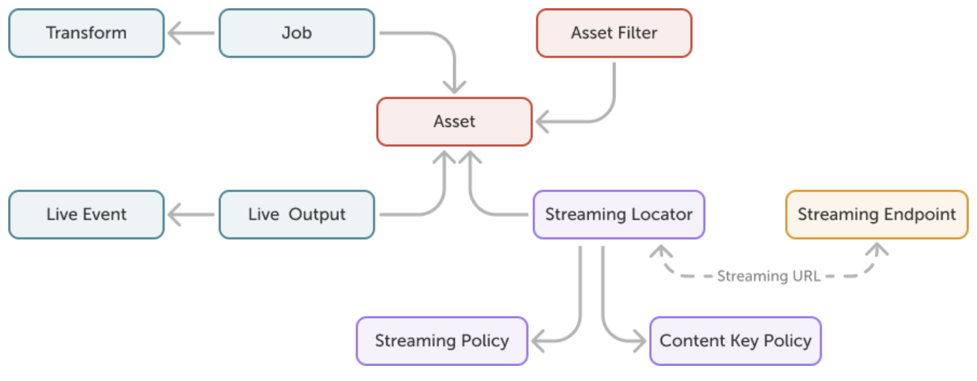 Data Model