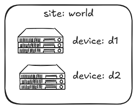 Devices Overview