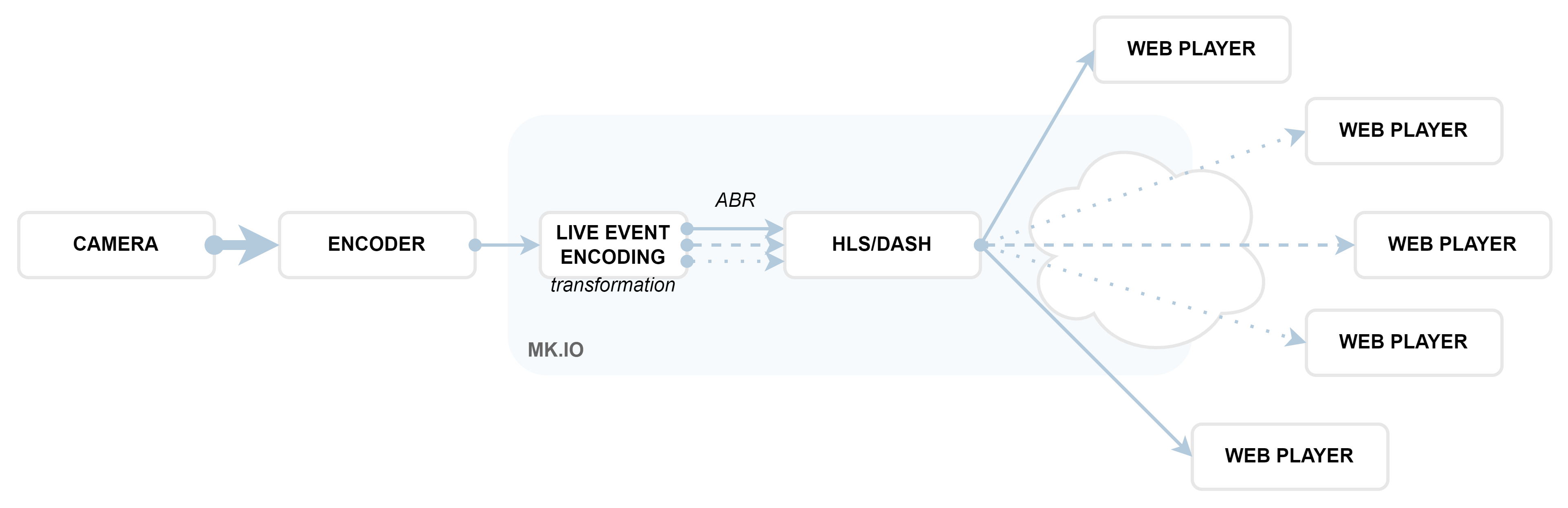 Live encoding mode diagram