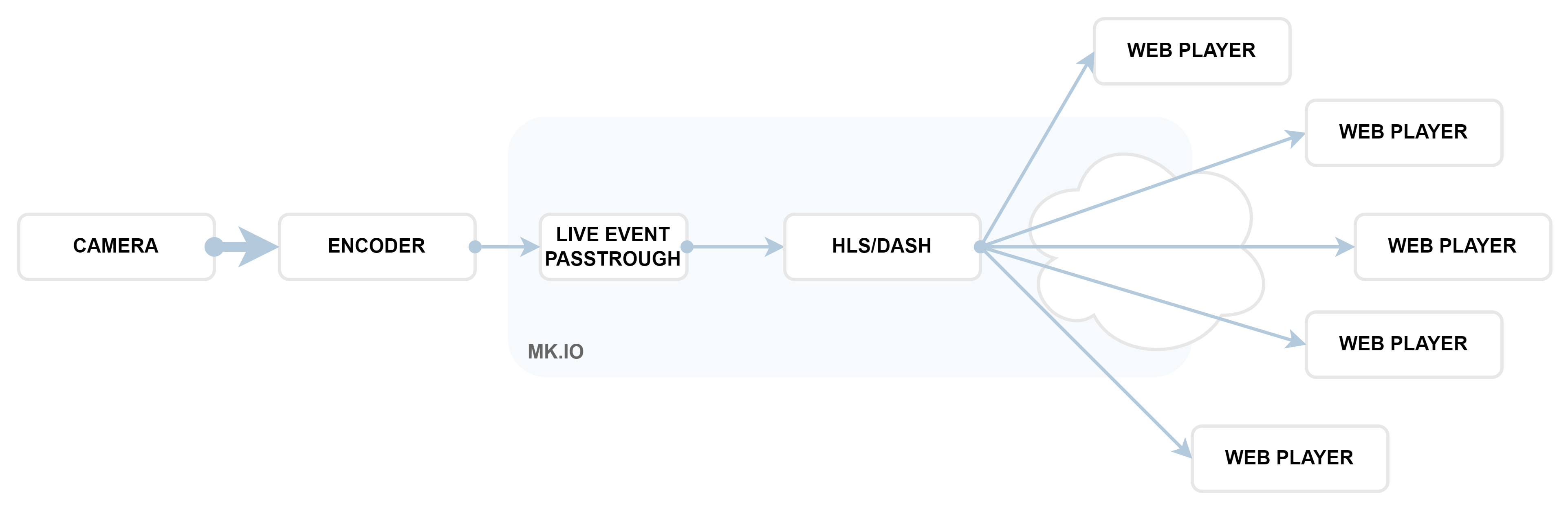 Live passthrough mode diagram