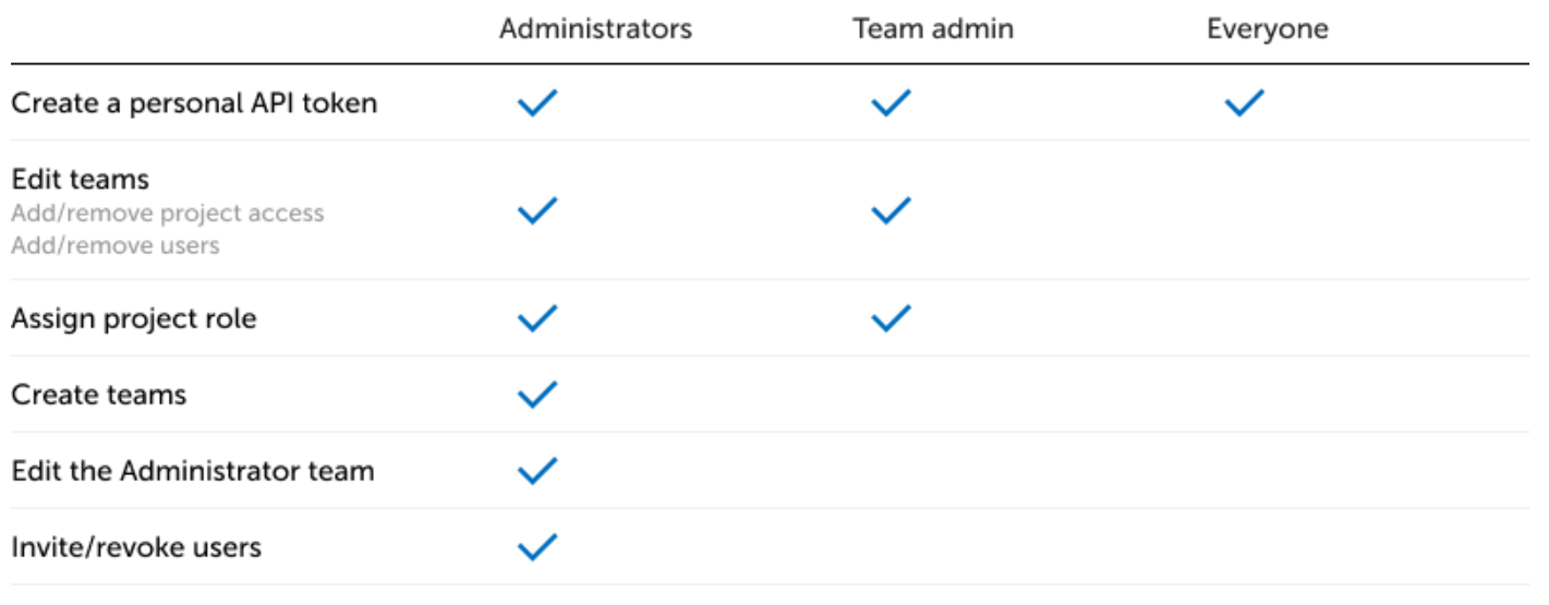 Teams management page showing Administrators and Everyone teams