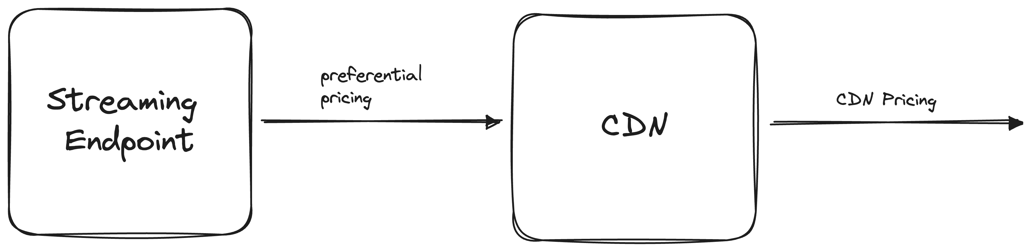 Network Pricing