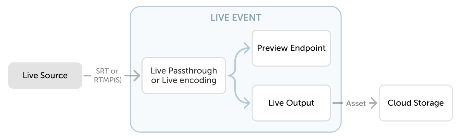 Live Event Concept