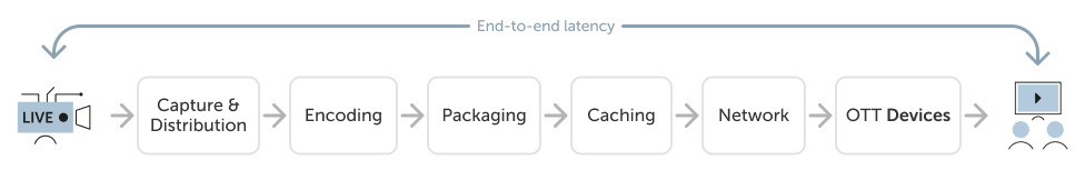 End-to-end latency in a live video workflow