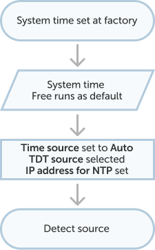 clock initial status