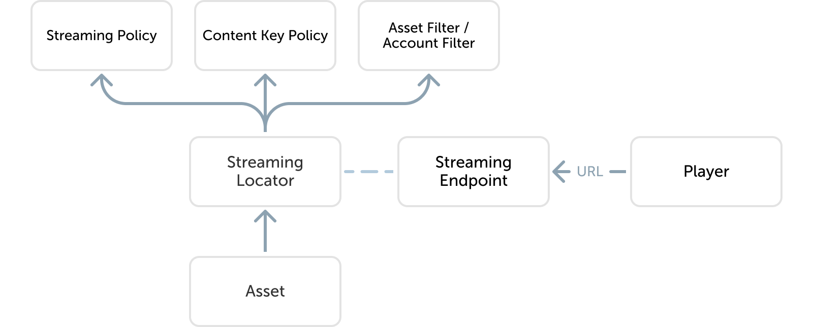 Streaming Locator Concept